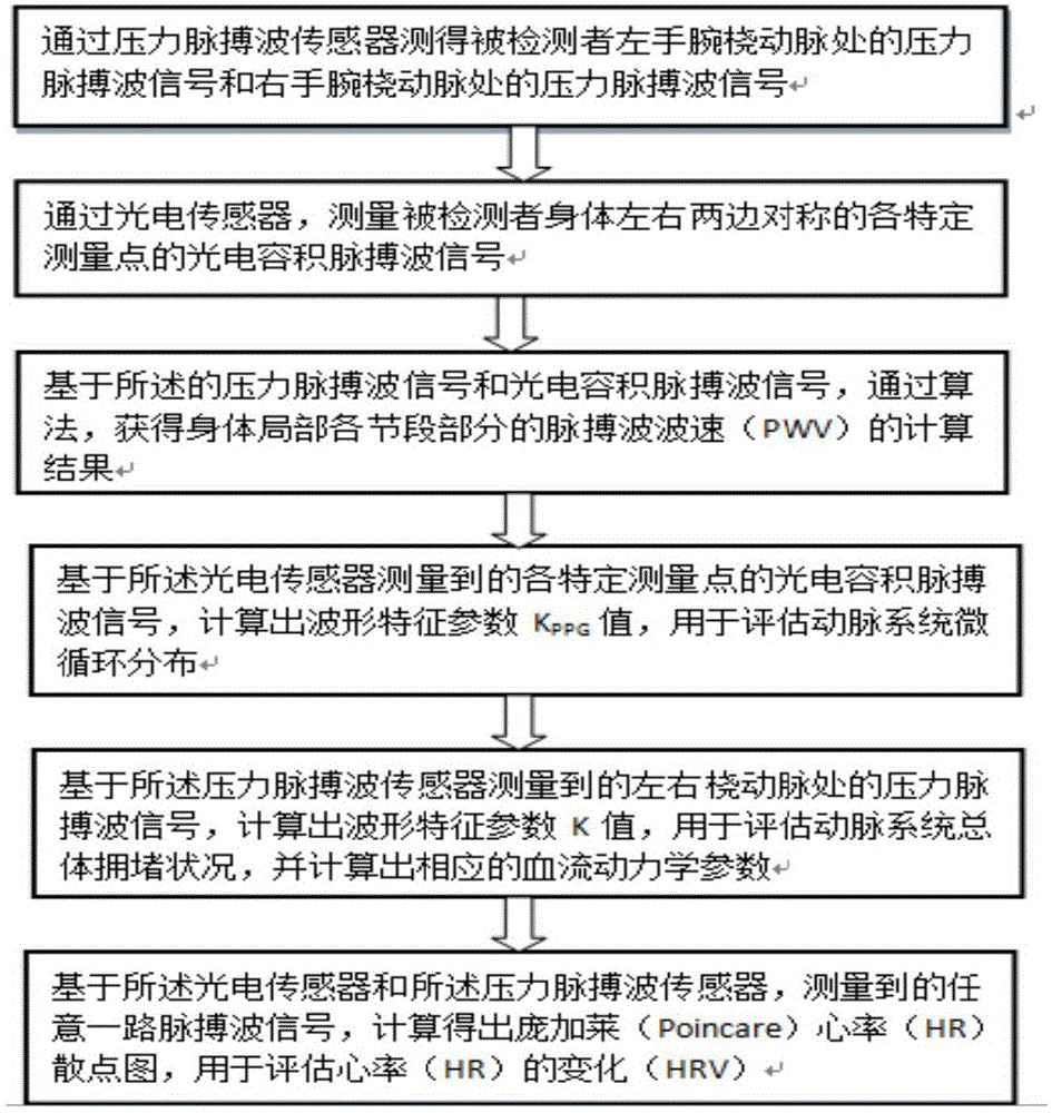 一种无创多通道动脉系统检测方法及装置与流程