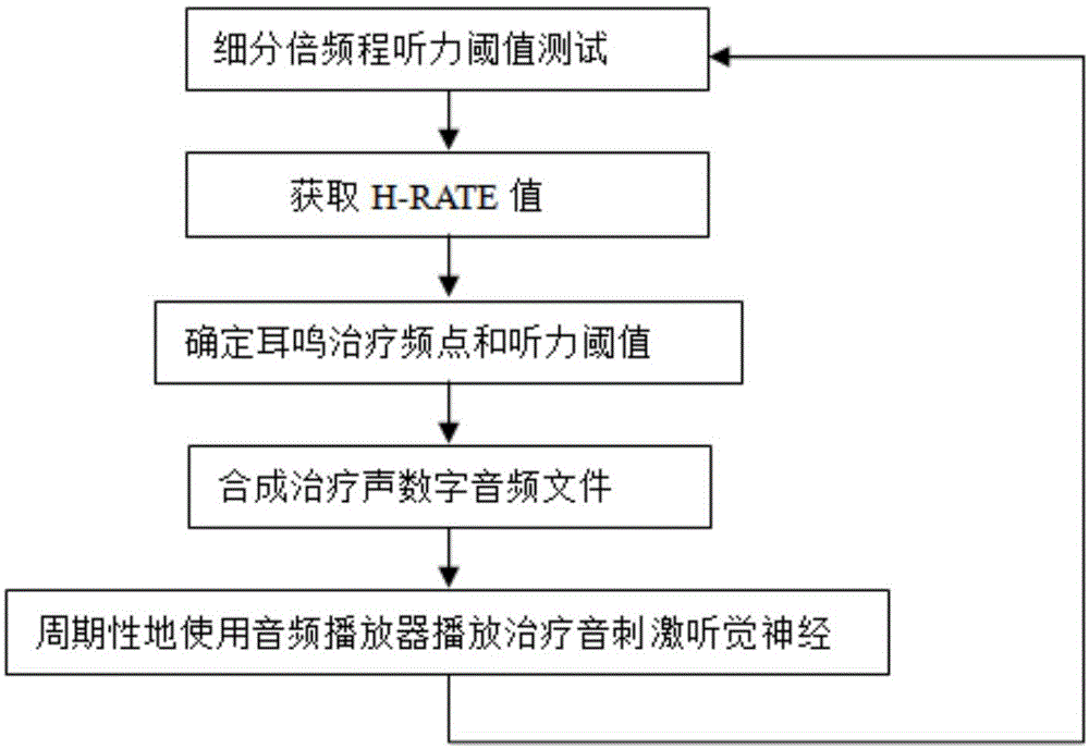 一种耳鸣检测装置及治疗系统的制作方法