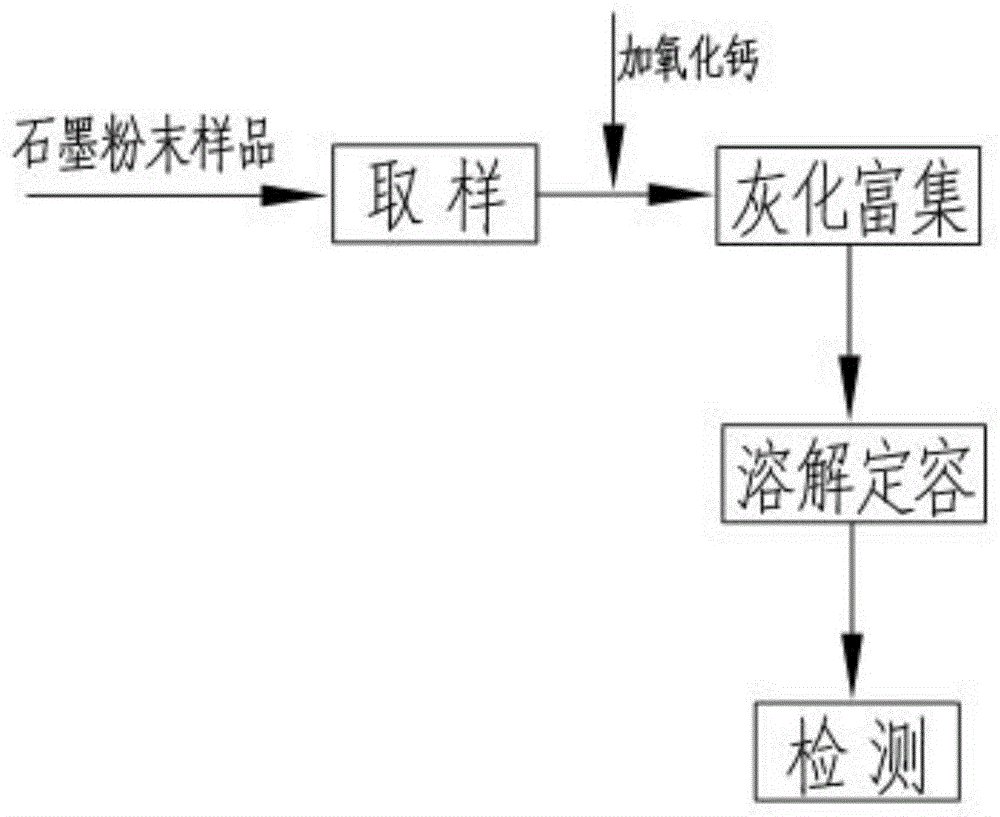 一种利用ICP测定高纯石墨硼元素含量前处理方法与流程