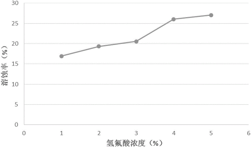 酸液体系综合优选实验评价方法与流程