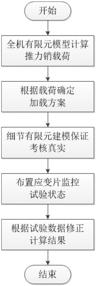 飞机发动机吊挂推力销疲劳试验的试验件及试验方法与流程