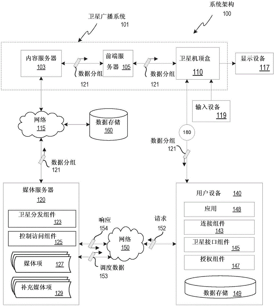 经由卫星广播系统提供在线媒体内容的制作方法