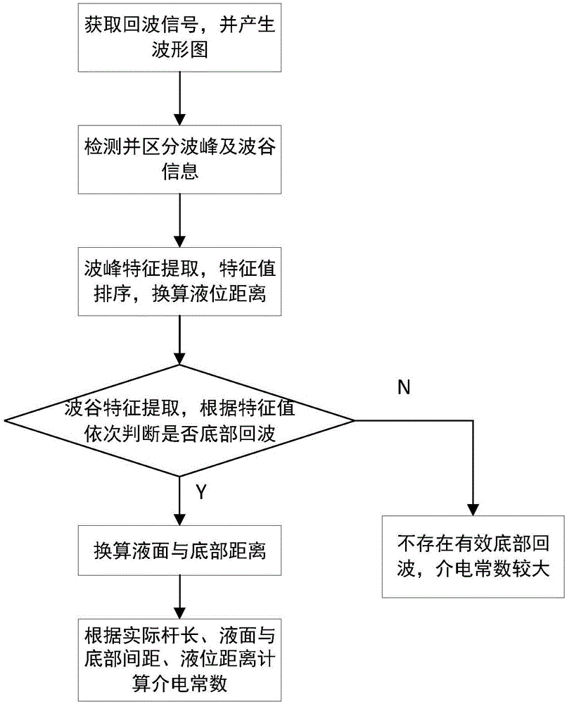 一种基于导波雷达液位计评估液体介电常数的方法与流程