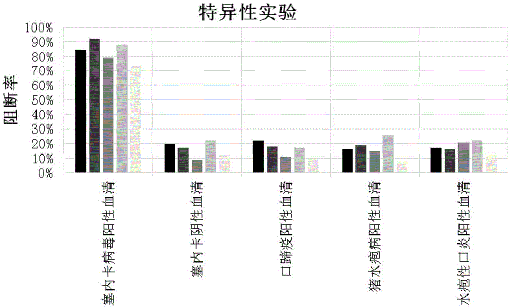 塞内卡病毒的阻断ELISA抗体检测试剂盒的制作方法