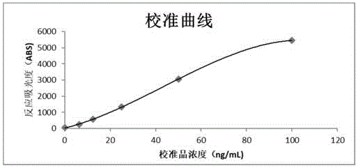 一种胃蛋白酶原Ⅱ(PGⅡ)检测试剂盒及生产工艺的制作方法