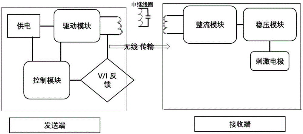 一种基于磁耦合共振式无线能量传输的植入式电刺激装置的制作方法