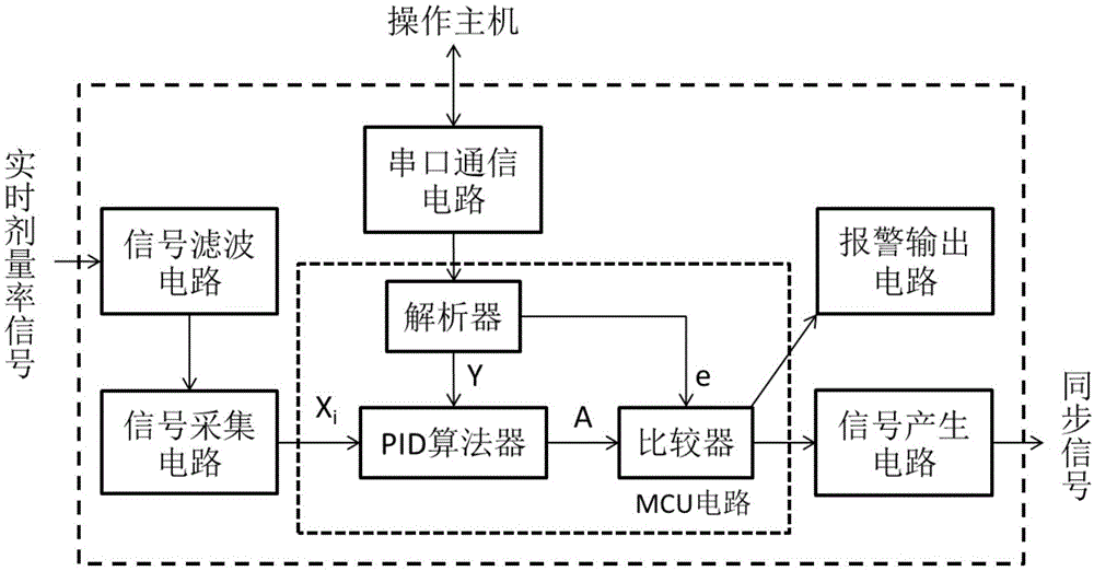 一种医用加速器剂量率稳定控制系统的制作方法