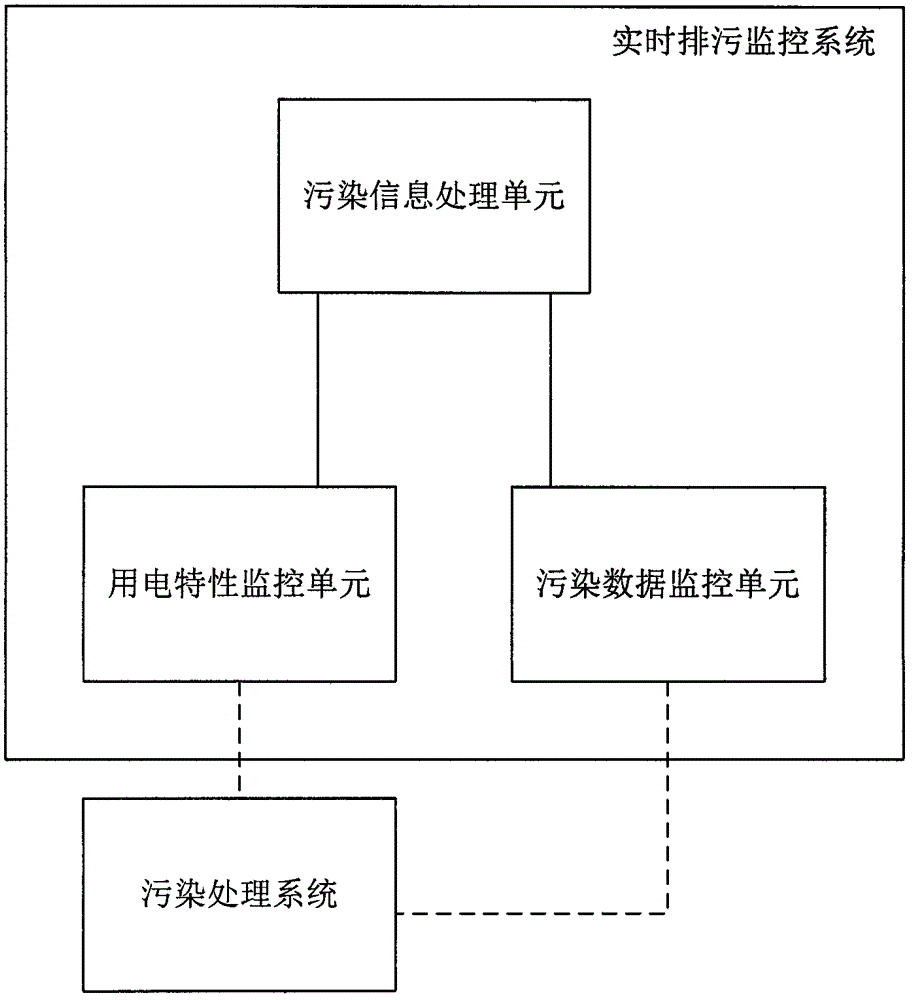 一种实时排污监控系统及其方法与流程