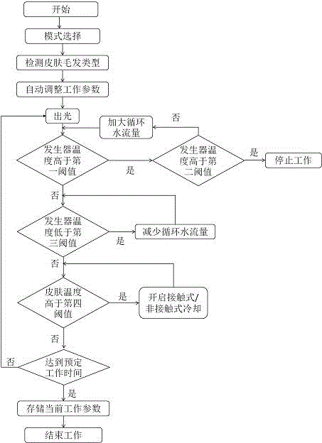 一种多功能组合美容仪及其工作方法与流程