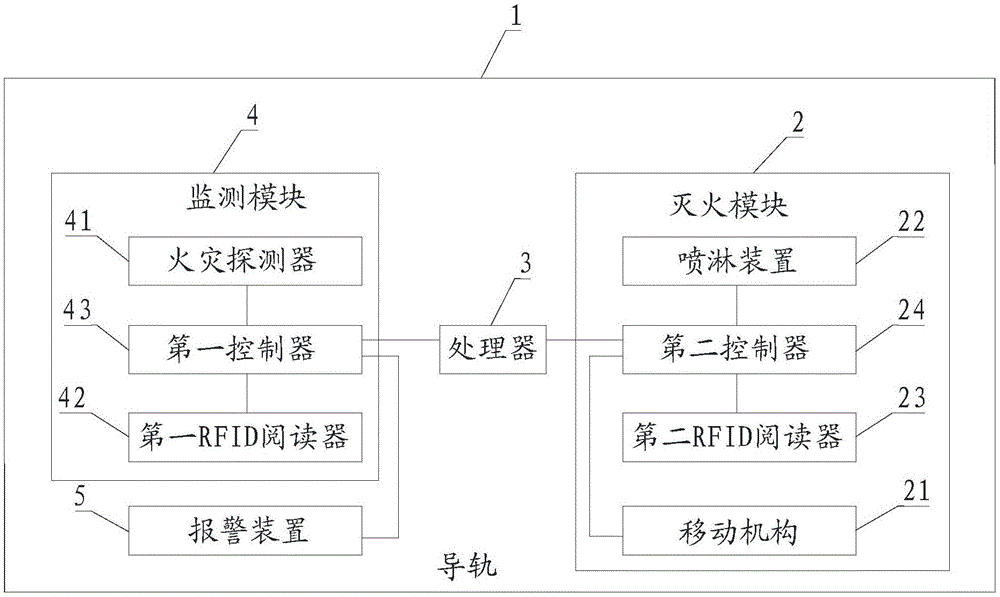 轨道式火源追踪灭火系统的制作方法