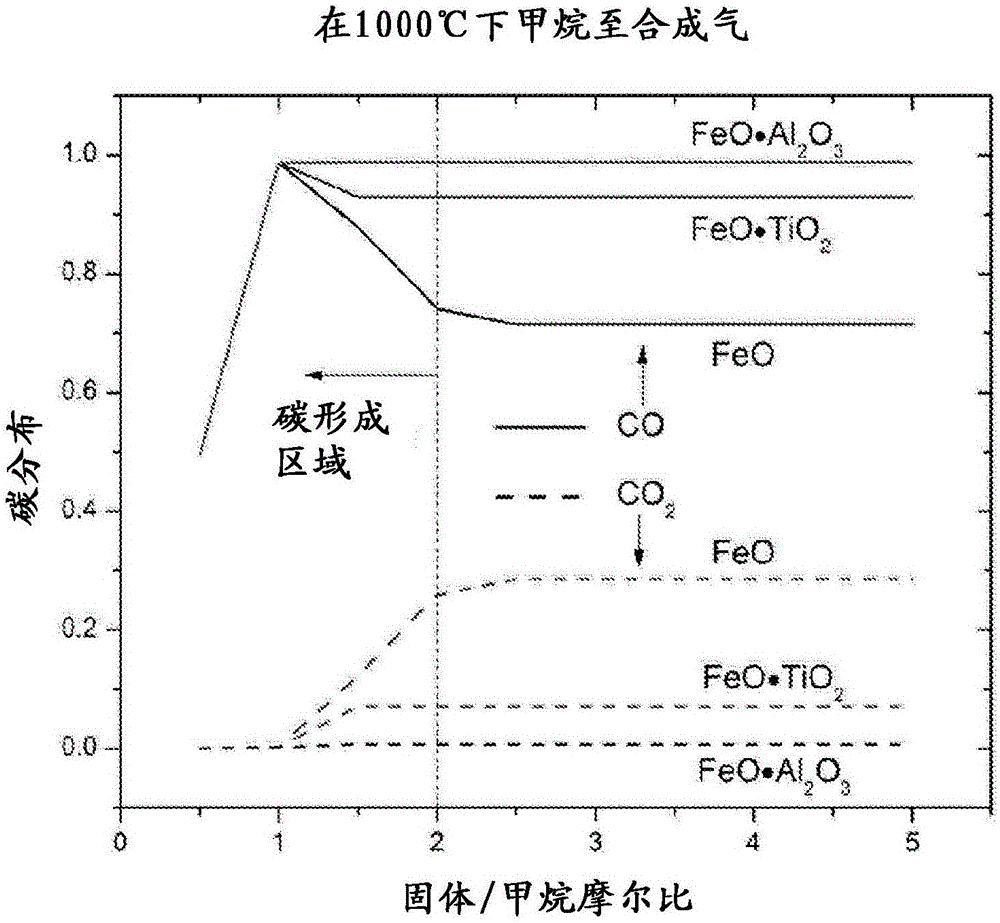 用于碳质燃料转化的方法与流程