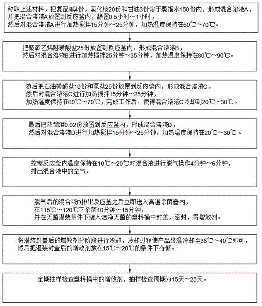 一种增效剂及其制备方法与流程