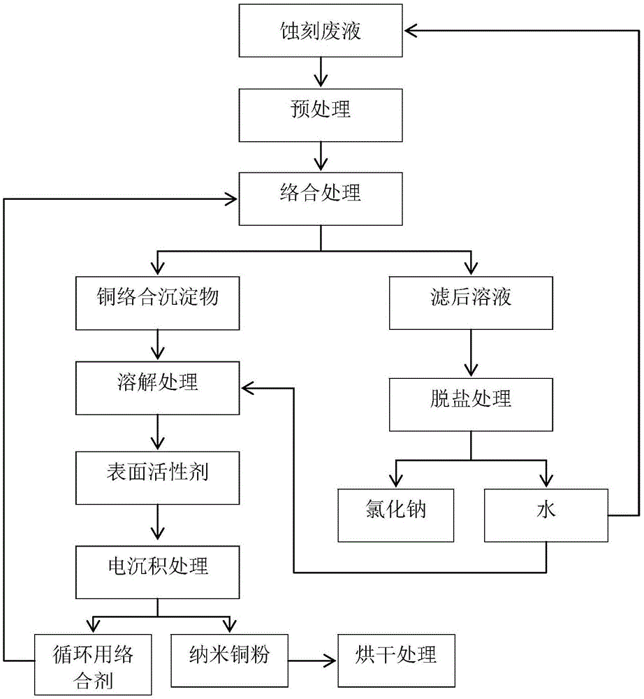 印刷线路板蚀刻废液处理方法,纳米铜粉及其制备方法与流程