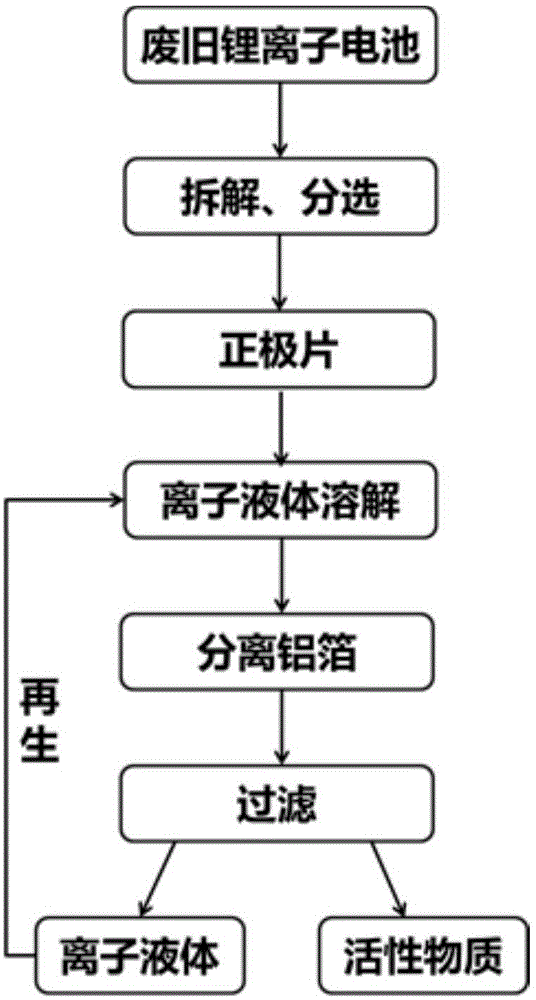 一种利用离子液体分离废旧锂离子电池正极活性物质与铝箔的方法与流程