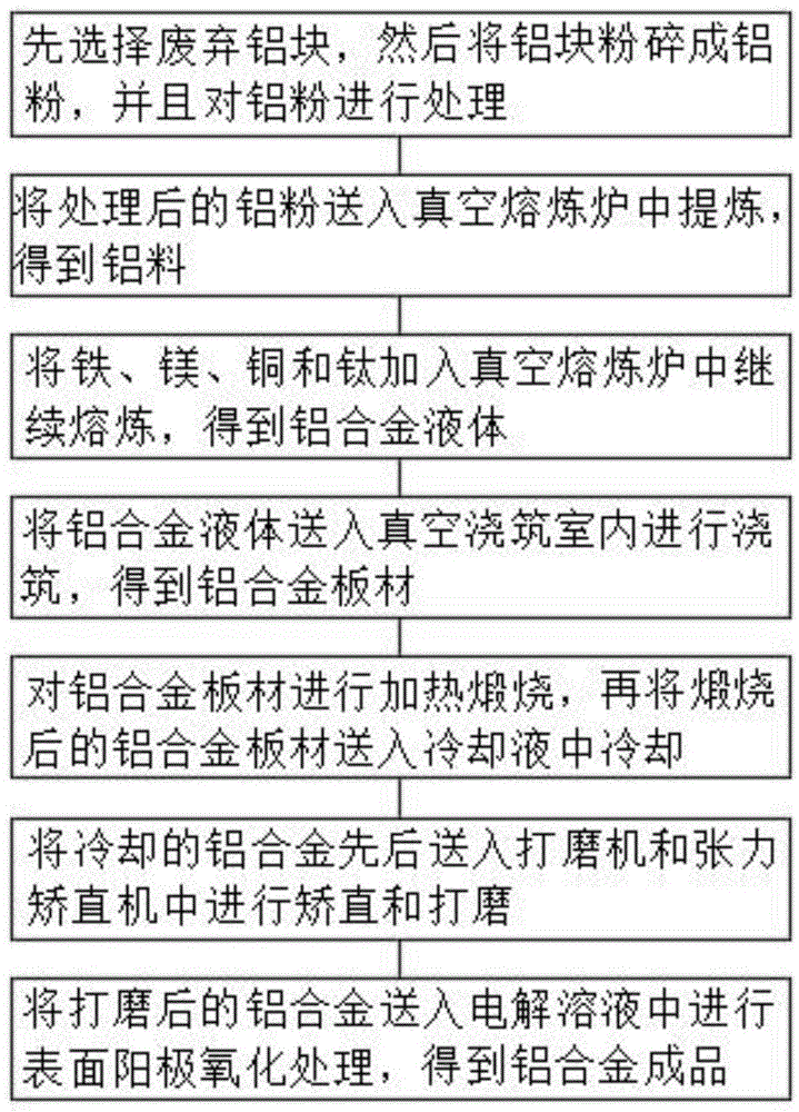 一种建筑用铝合金加工方法与流程