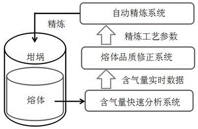 一种铝合金熔体含气量智能控制系统的制作方法