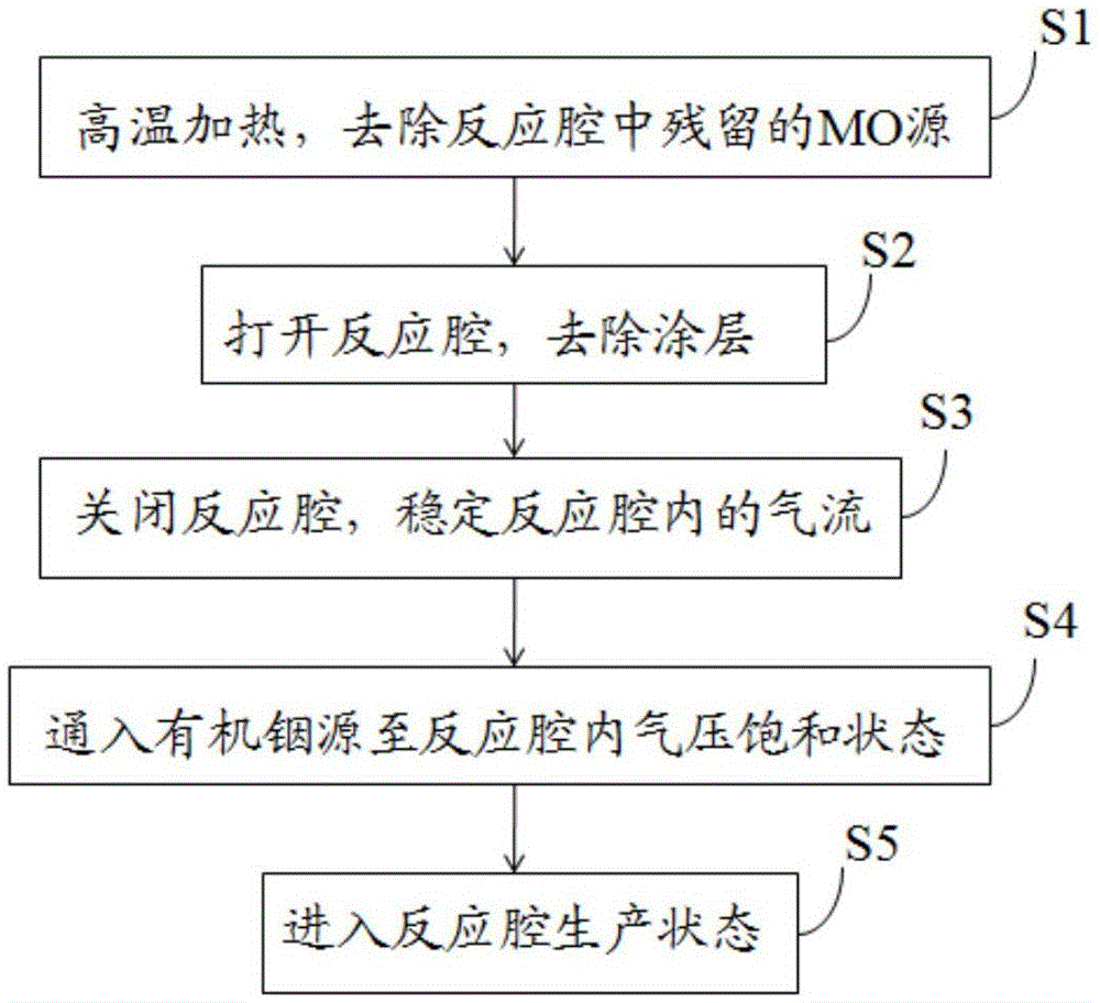 金属有机化合物化学气相沉积设备复机方法与流程