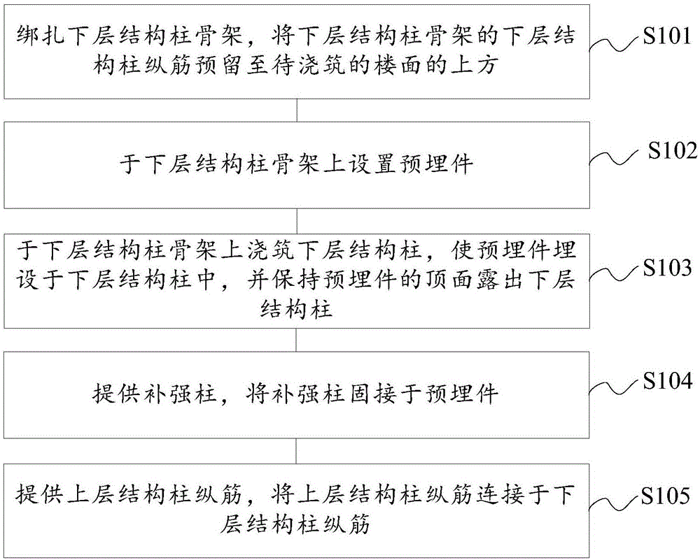 结构柱纵筋的连接方法与流程