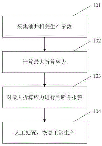 抽油机井杆柱应力预警方法与流程