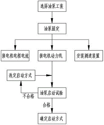 一种立式直流泵的快速启动测试方法与流程