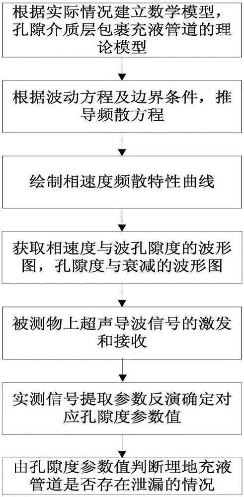 一种基于孔隙介质参数的埋地充液管道泄漏的检测方法与流程