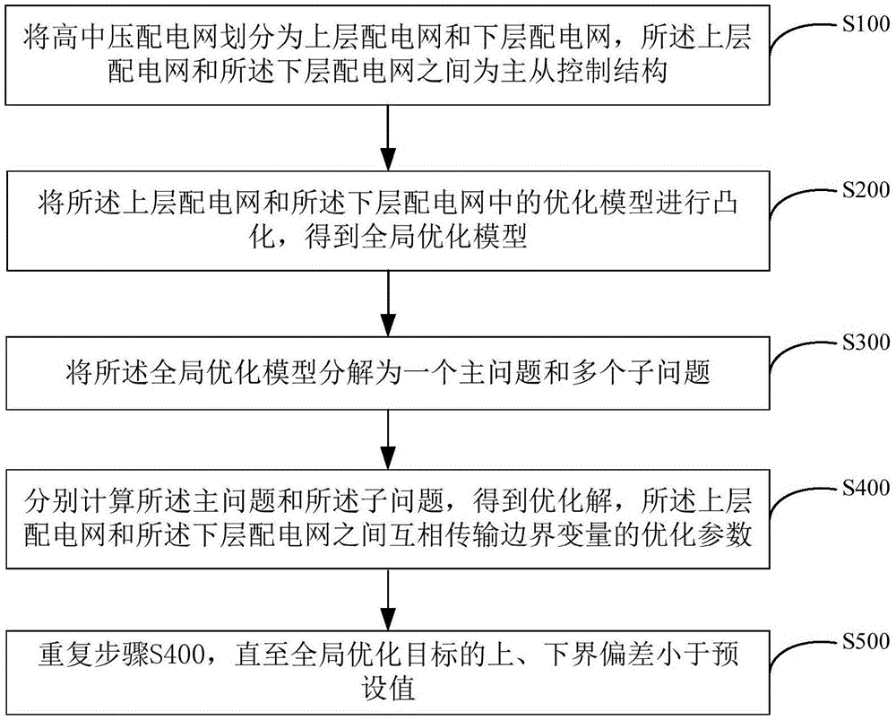 一种高中压配电网的分层分布式电压优化控制方法与流程