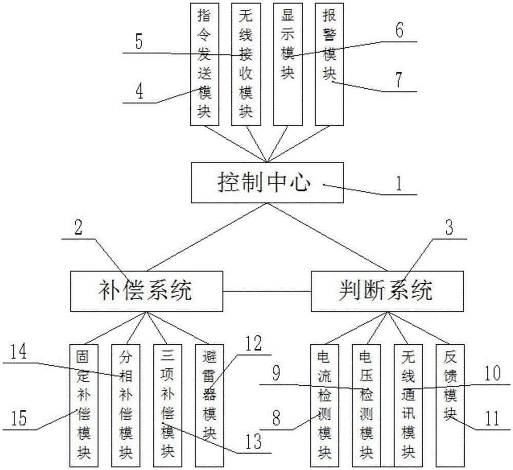 一种精细无功补偿控制系统及其方法与流程