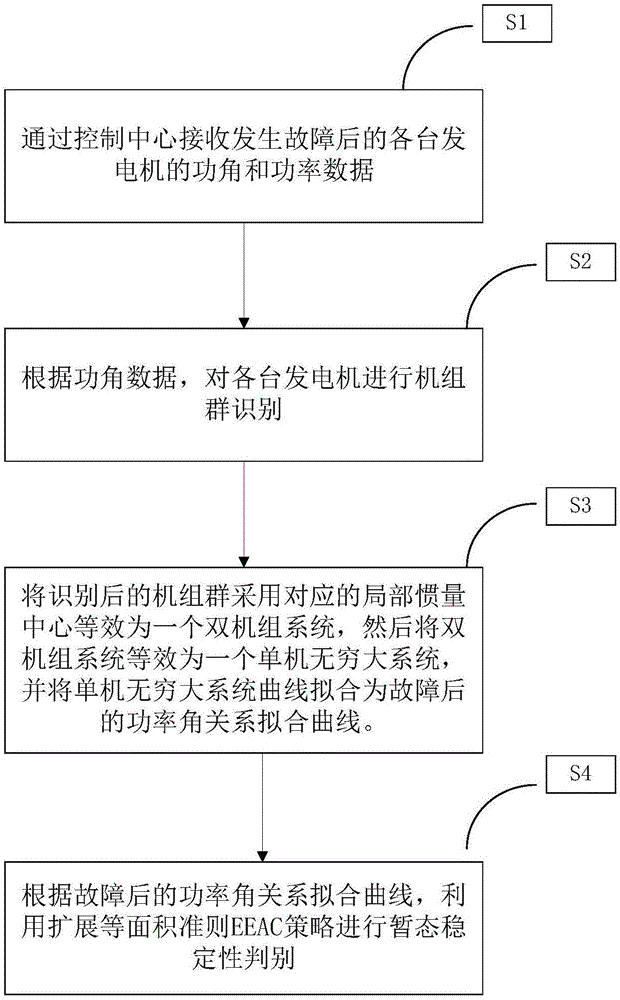 基于EEAC的交直流混联系统暂态稳定性控制方法与流程