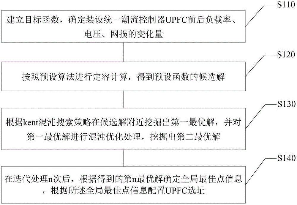 一种风电汇集区的UPFC配置方法与流程