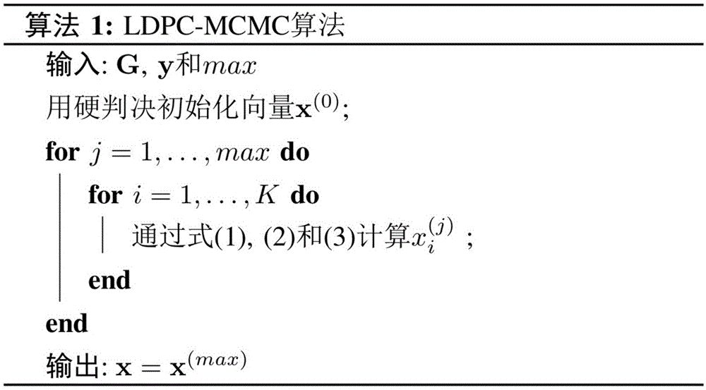 基于马尔可夫蒙特卡罗方法的LDPC译码器构造方法与流程