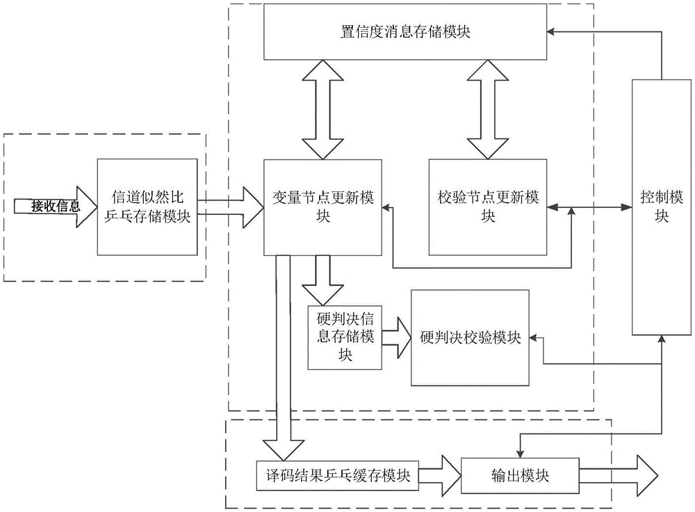 一种基于FPGA的LDPC译码器及译码方法与流程