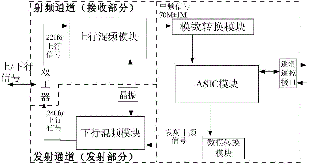 一种基于ASIC架构的星载S频段扩频测控应答系统的制作方法