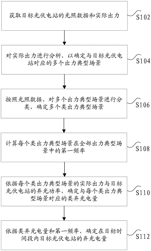 光伏电站弃光电量的确定方法及装置与流程