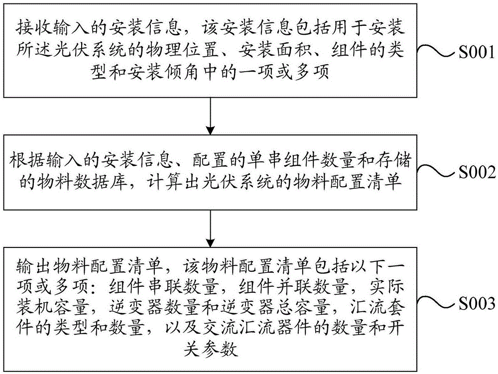 一种光伏系统的物料配置方法和装置与流程