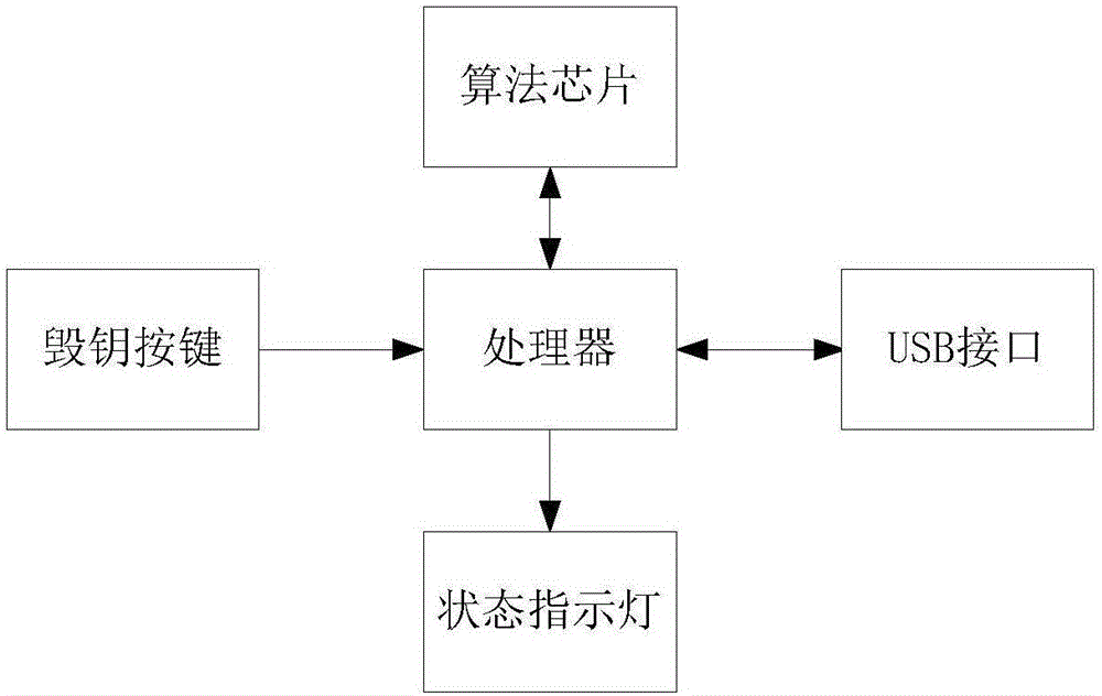 一种便携式移动终端加密器的制作方法