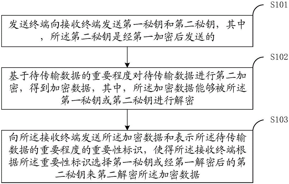 网络数据传输方法、通信终端和具有存储功能的装置与流程