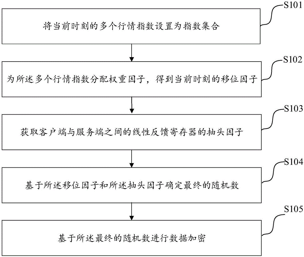 基于随机数的数据加密方法及装置与流程