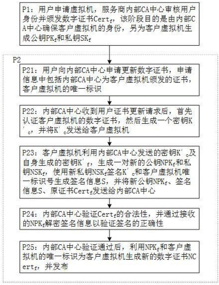 一种客户虚拟机证书更新方法与流程