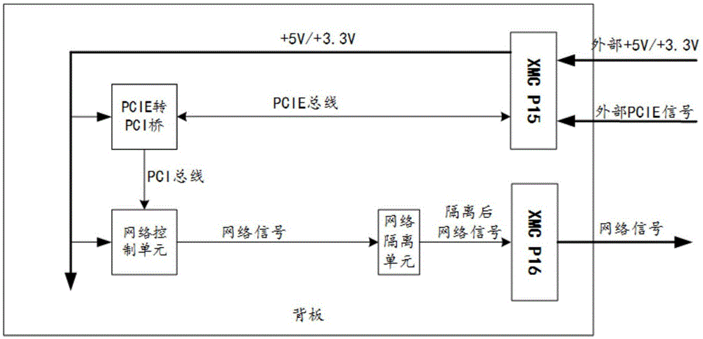 一种基于XMC标准接口的网卡的制作方法