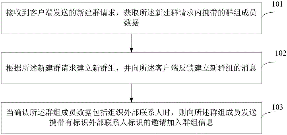 一种自动标注即时通讯讨论组联系人的方法及装置与流程