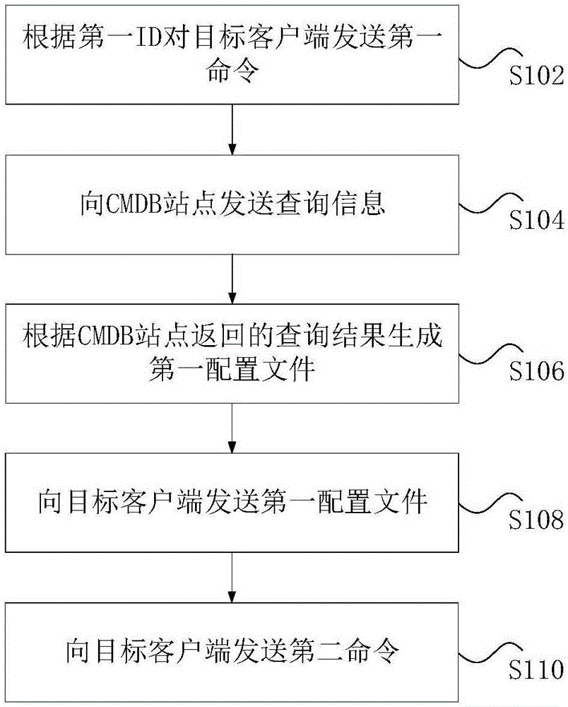 服务部署方法和装置与流程