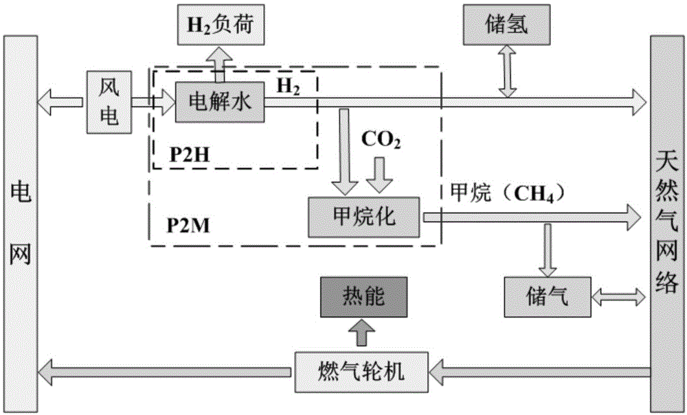 包含电转气装置的电-气互联系统及运行方法与流程