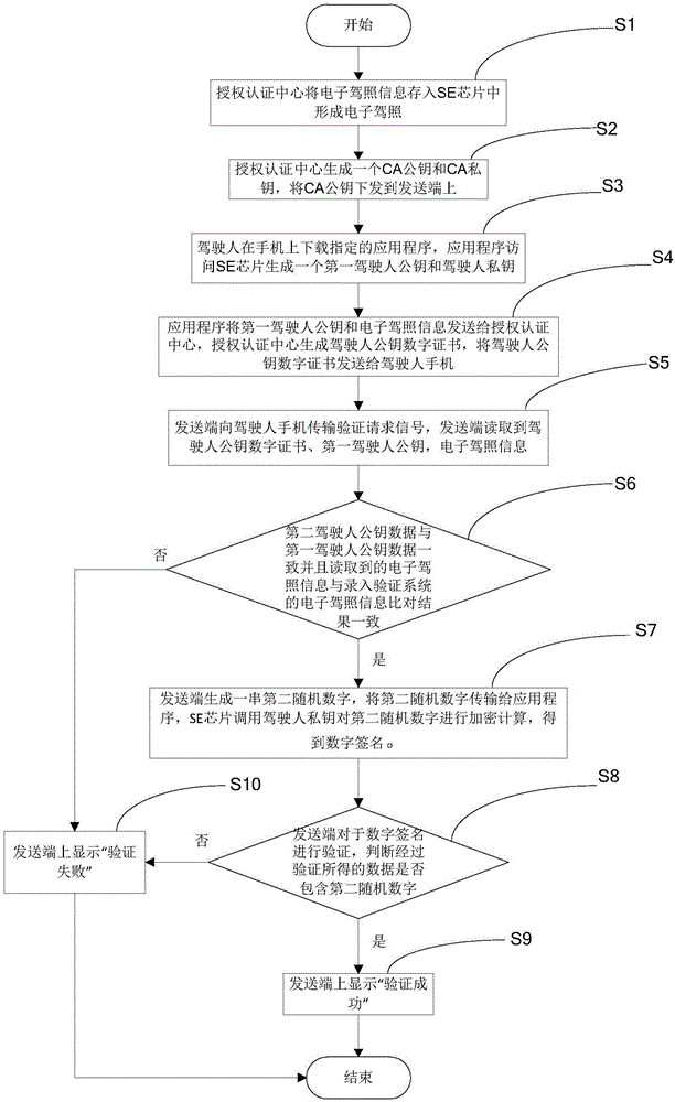 一种基于SE芯片的电子驾照的实现方法、计算机装置、计算机可读存储介质与流程