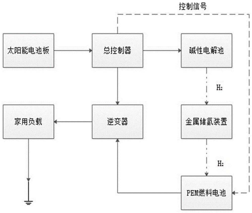 一种分布式光伏发电氢储能系统及方法与流程