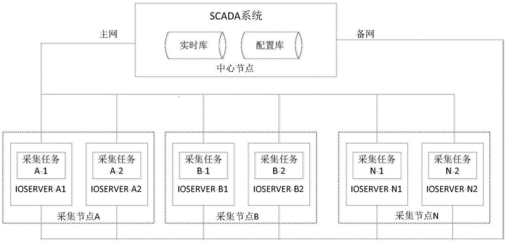 一种单环网型SCADA系统的制作方法