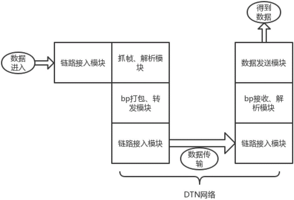 面向DTN/IP协议栈的网络连通设备的制作方法