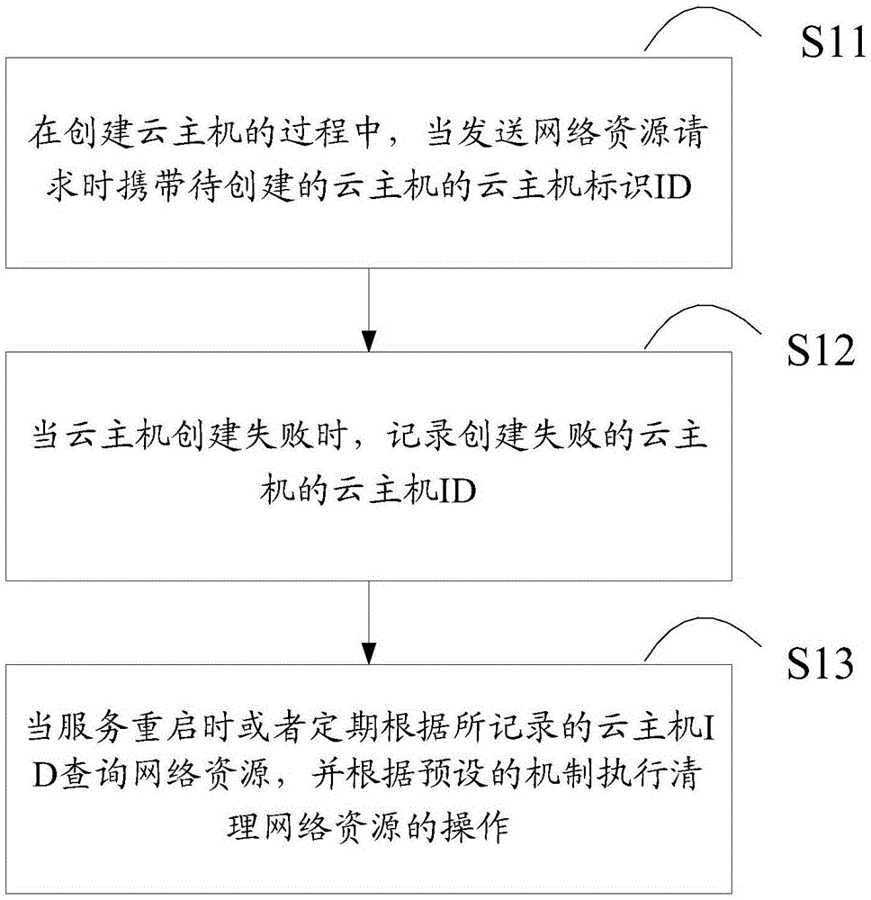 一种清理网络资源的方法和装置与流程