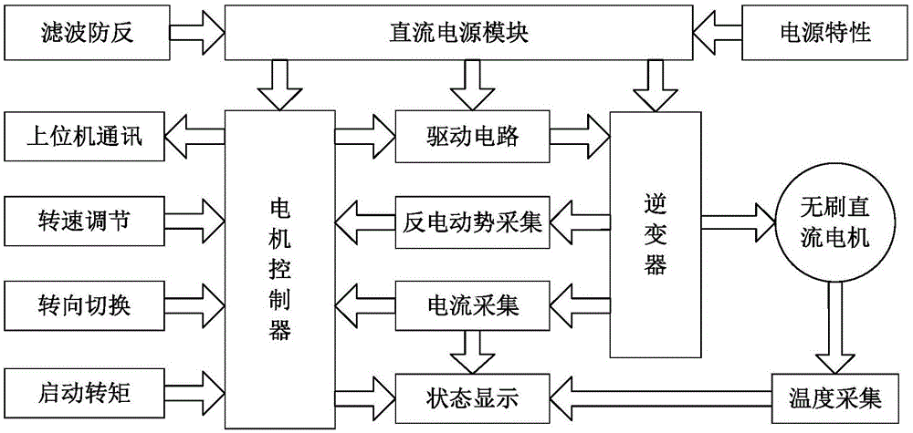 一种无位置传感器电机控制器的制作方法