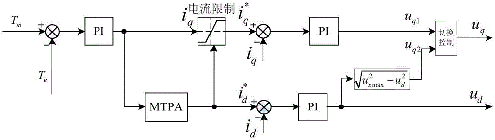 一种永磁同步电机mtpa控制与单电流弱磁控制方法与流程