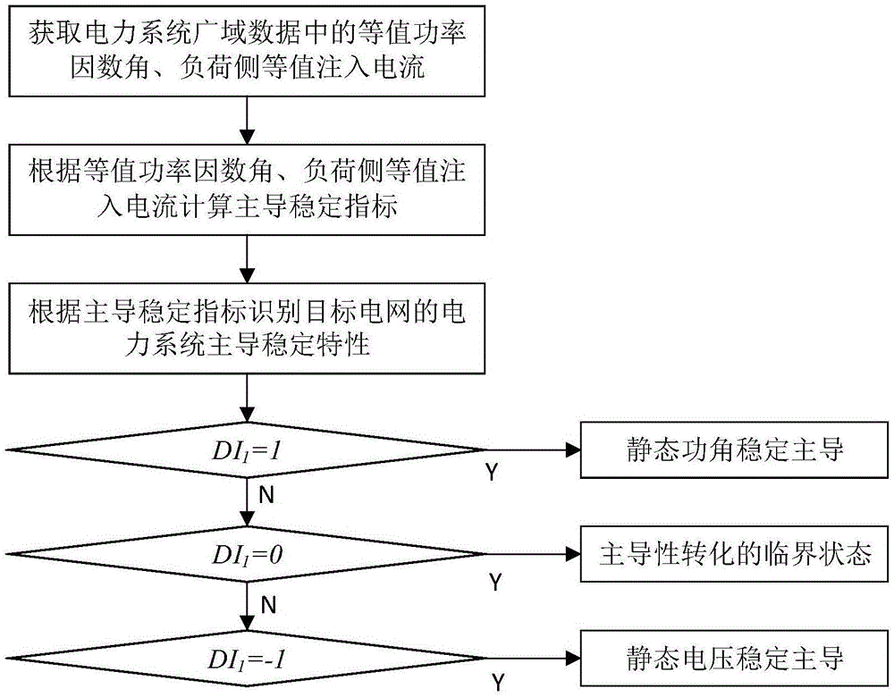 一种电力系统主导稳定特性识别方法及系统与流程